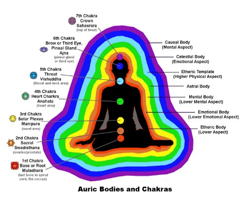 Chakra and Aura